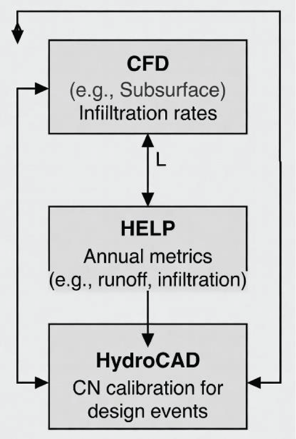 Model Coupling Workflow. Diagram showing one-way data exchange: CFD subsurface outputs (infiltration rates) feed HELP balance; HELP annual metrics calibrate HydroCAD CN for events. Self-drawn.