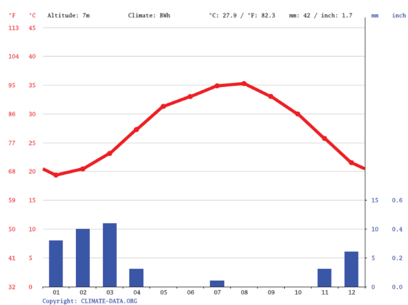 Pollutant filtration efficiency cross-section schematic. Climograph Abu Dhabi.