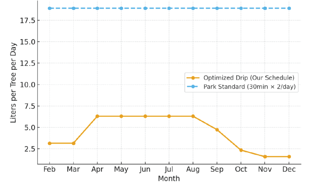 Water applied per tree L/day – Quranic Park 2025.