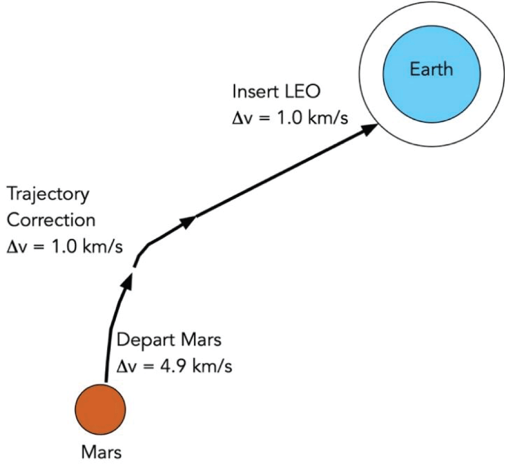 Three steps in direct return from Mars.