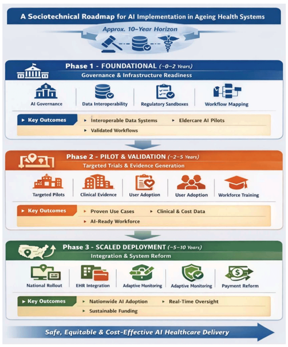 A Sociotechnical Roadmap for AI Implementation in Ageing Health Systems.
