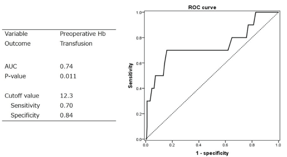 Receiver Operating Characteristic (ROC) analysis with preoperative Hb as a variable and blood transfusion as the outcome. AUC: Area under the ROC curve.