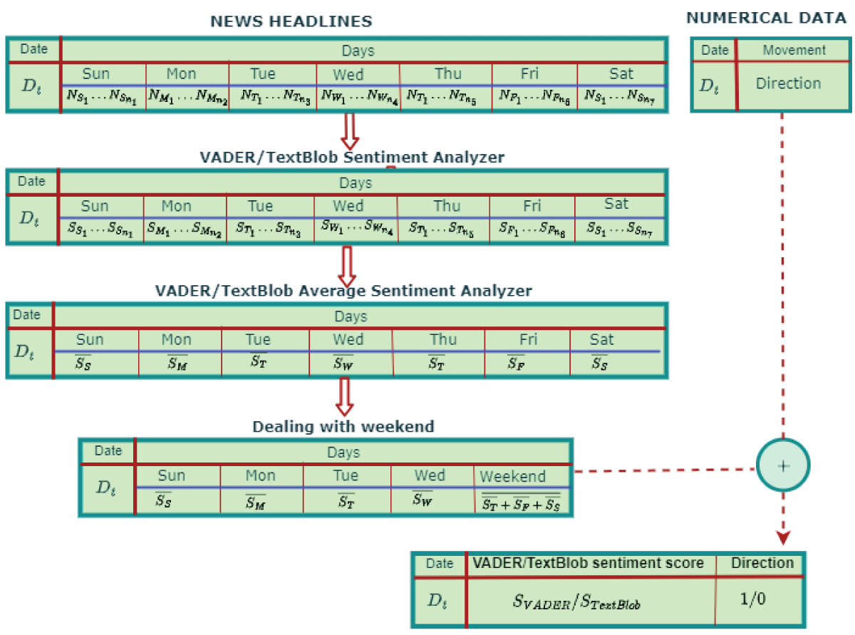 Concatenation of movement direction and news sentiment score.
