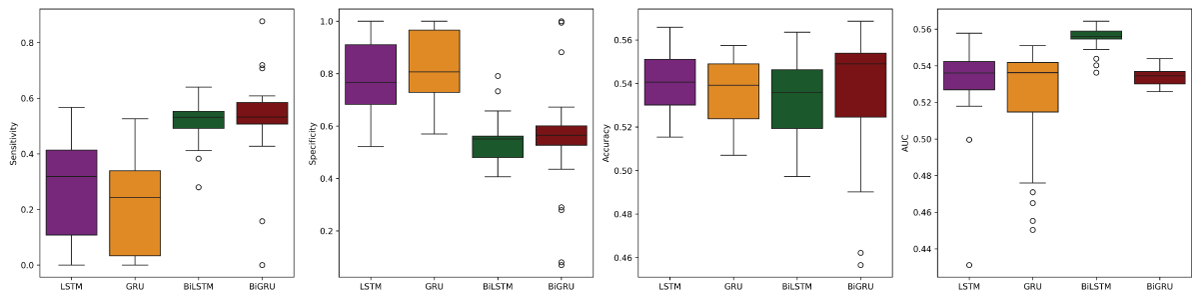Boxplots of metrics from left: sensitivity, specificity, accuracy, and AUC for the models using VADER sentiment data.