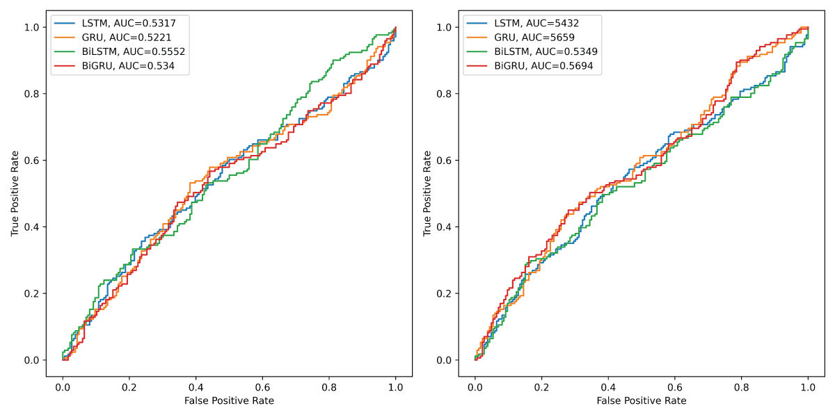 Left: ROC curves of the four models for VADER sentiment data. Right: ROC curves of the four models for TextBlob sentiment data.