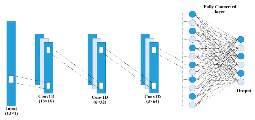 Proposed 1DCNN Architecture for Audio classification.