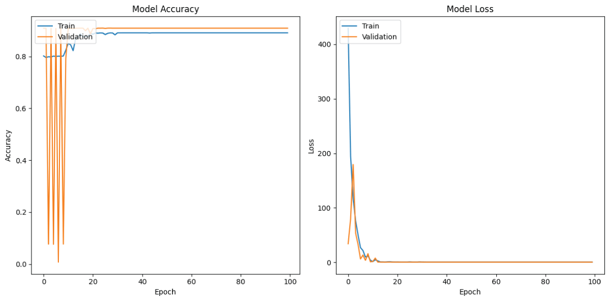 Loss and Accuracy graphs of 1D-CNN model (a) Training and Validation Accuracy from 1D CNN model (b) Training and Validation Loss from 1D CNN model