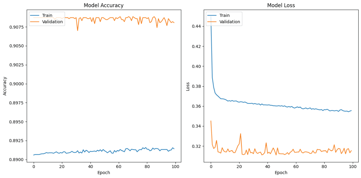 Loss and Accuracy graphs of RNN model (a) Training and Validation Accuracy from RNN model (b) Training and Validation Loss for my RNN model