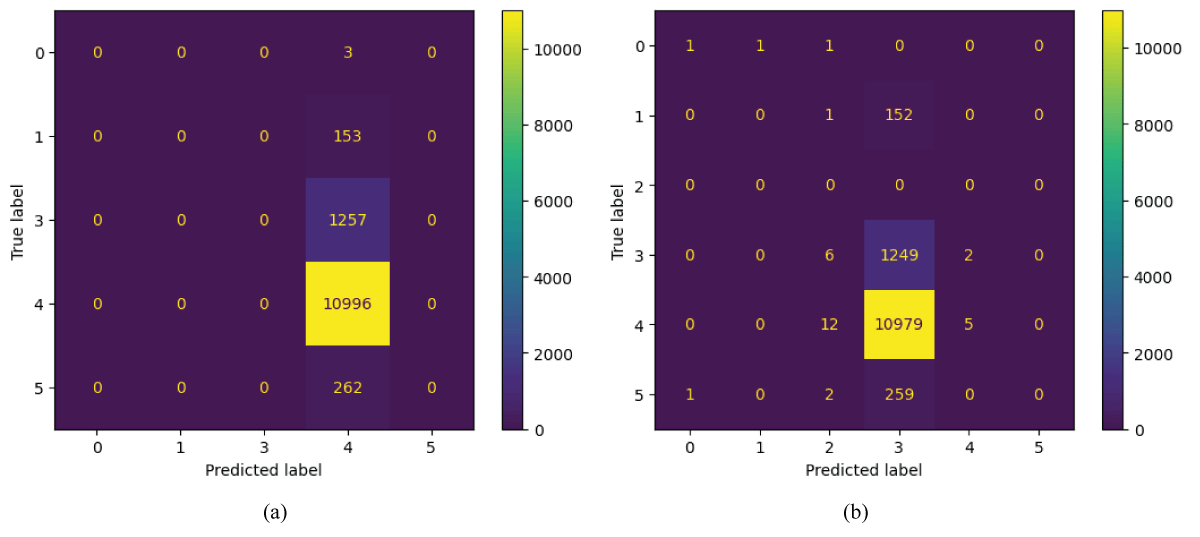 Confusion Matrices of 1D-CNN and RNN models (a) 1D-CNN model confusion matrix (b) Confusion Matrix of RNN model 