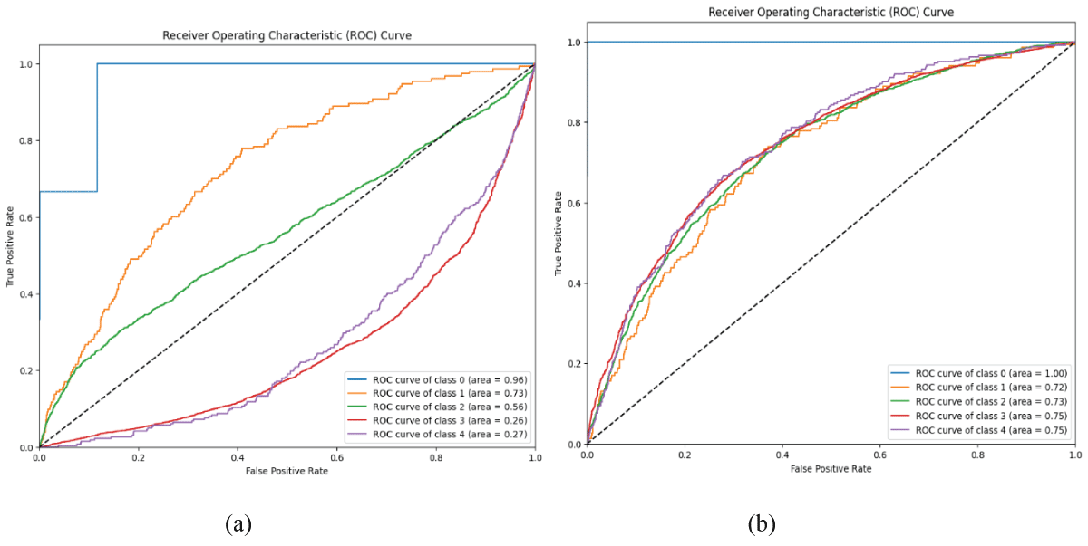 ROC curves of 1D-CNN and RNN models (a) ROC curve of 1D-CNN model (b) ROC curve of RNN model.