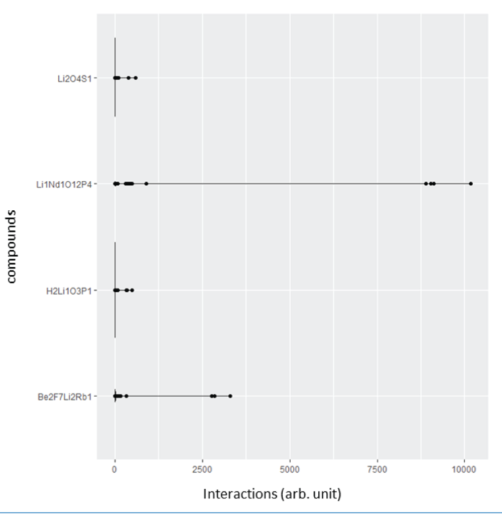 Plot showing atomic interaction values of the featurized dataset obtained using the SineMatrix method for four compounds, H2Li1O3P1, Li1Nd1O12P4, Be2F7Li2Rb1 and Li2O4S1. Note that the interaction values are considerably greater for the Li1Nd1O12P4 compound due to Nd.