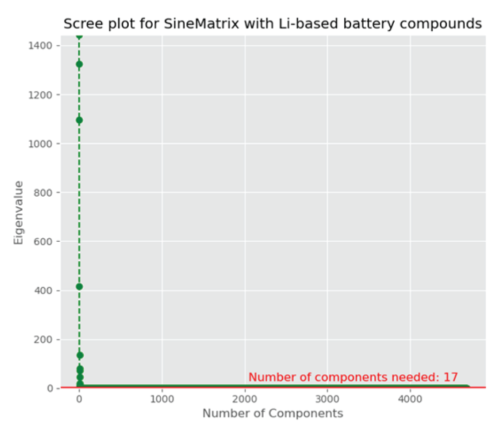A scree plot showing each component’s eigenvalue with the number of components. It levels off after 17 components. 