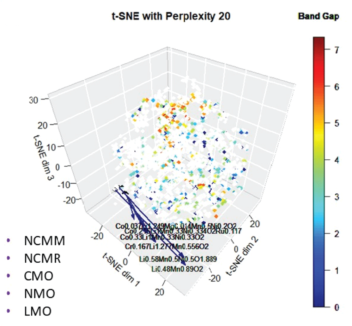 The 3D mapping of materials using t-SNE color-coded with bandgap.