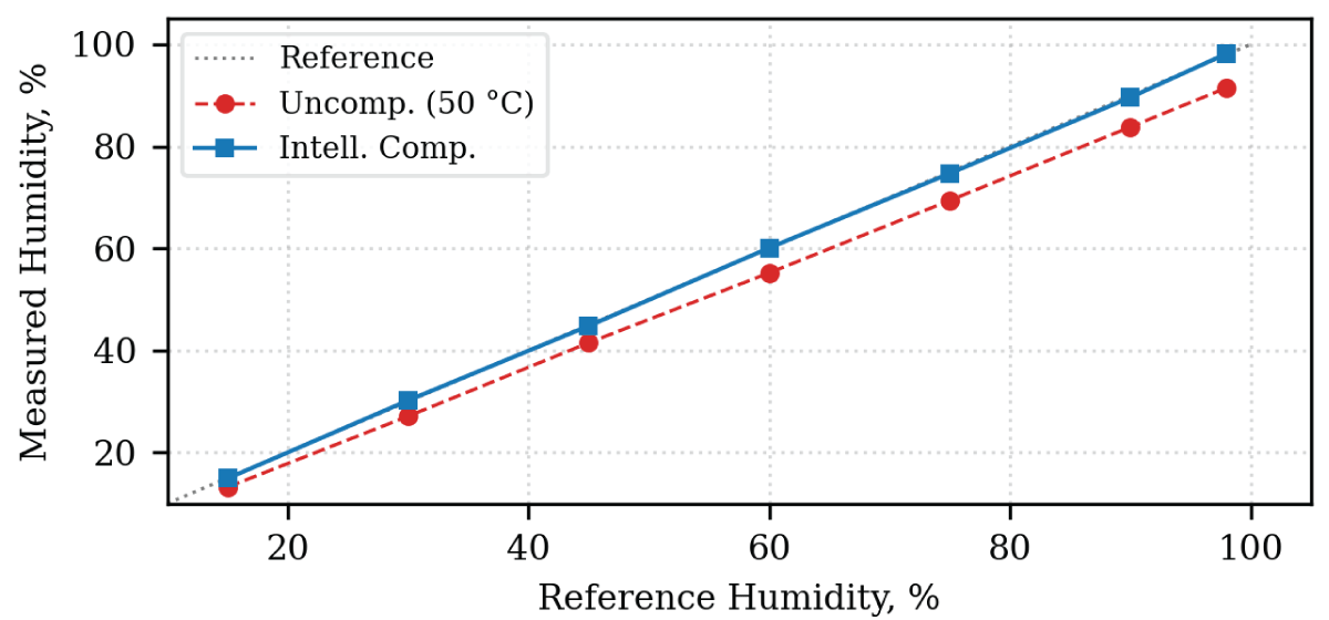 Calibration curves of the developed sensor matrix before and after intelligent fuzzy-logic compensation at T = 50 °C.