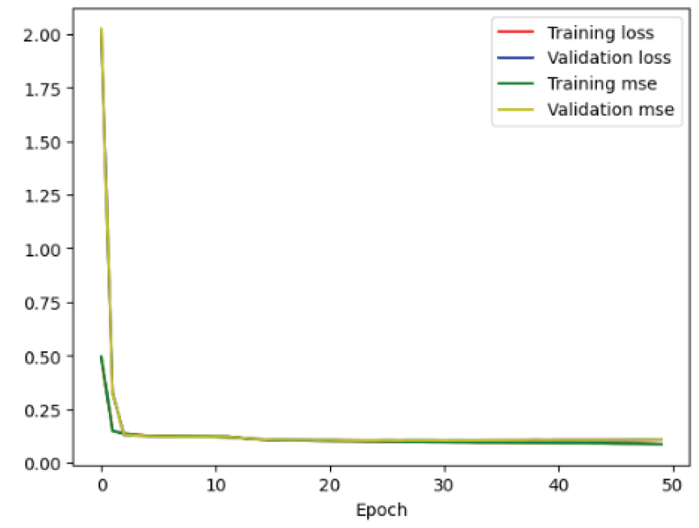 Loss and MSE curves from deep CNN