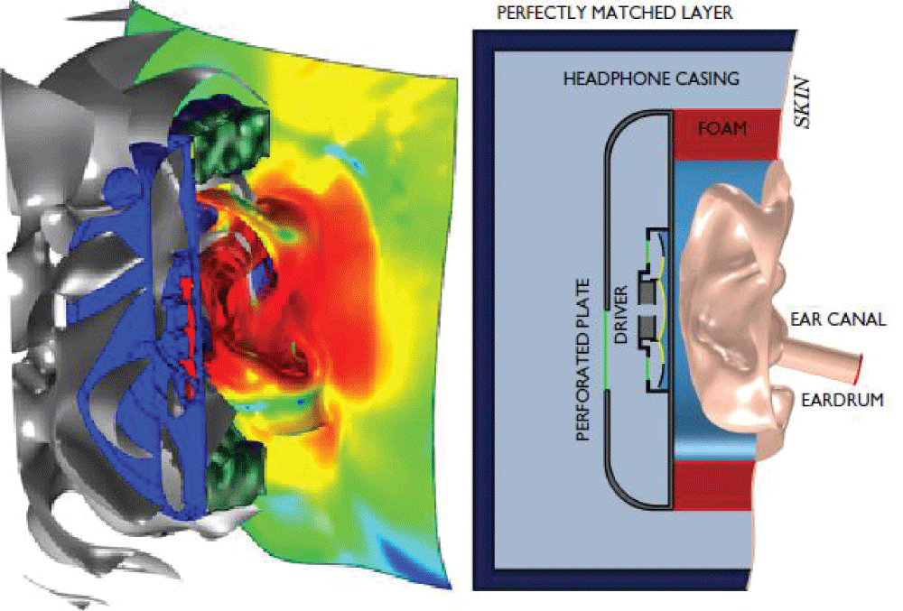 Schematic of the computational problem showing acoustic domains (pressure chamber, external domain, PML), solid domains (plastic casing), porous domains (foam), and driver coupling.