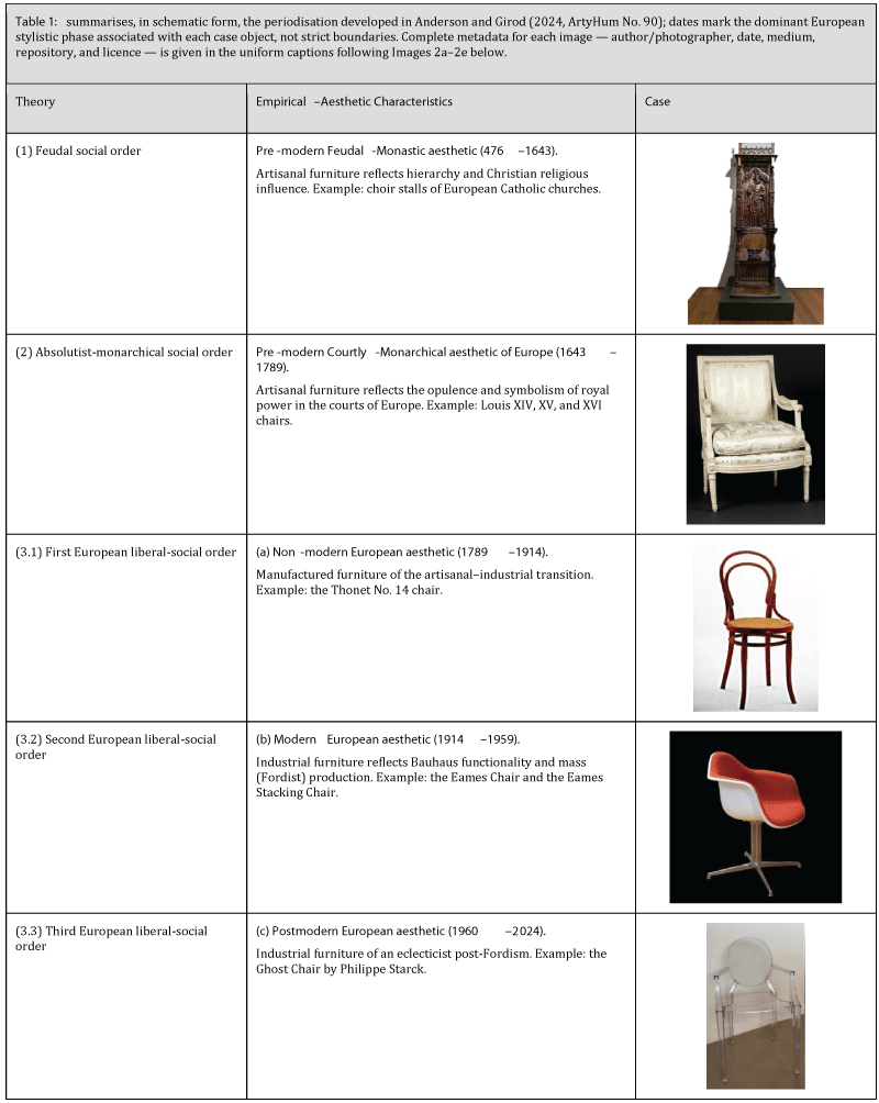 Summarises, in schematic form, the periodisation developed in Anderson and Girod (2024, ArtyHum No. 90); dates mark the dominant European stylistic phase associated with each case object, not strict boundaries. Complete metadata for each image — author/photographer, date, medium, repository, and licence — is given in the uniform captions following Images 2a–2e below.