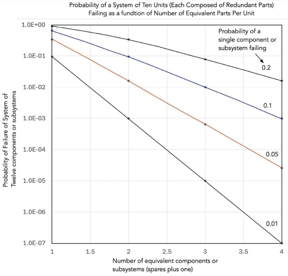 Dependence of the probability of system failure vs. number of spares for various values of p at N = 10. The results are similar for N = 20.