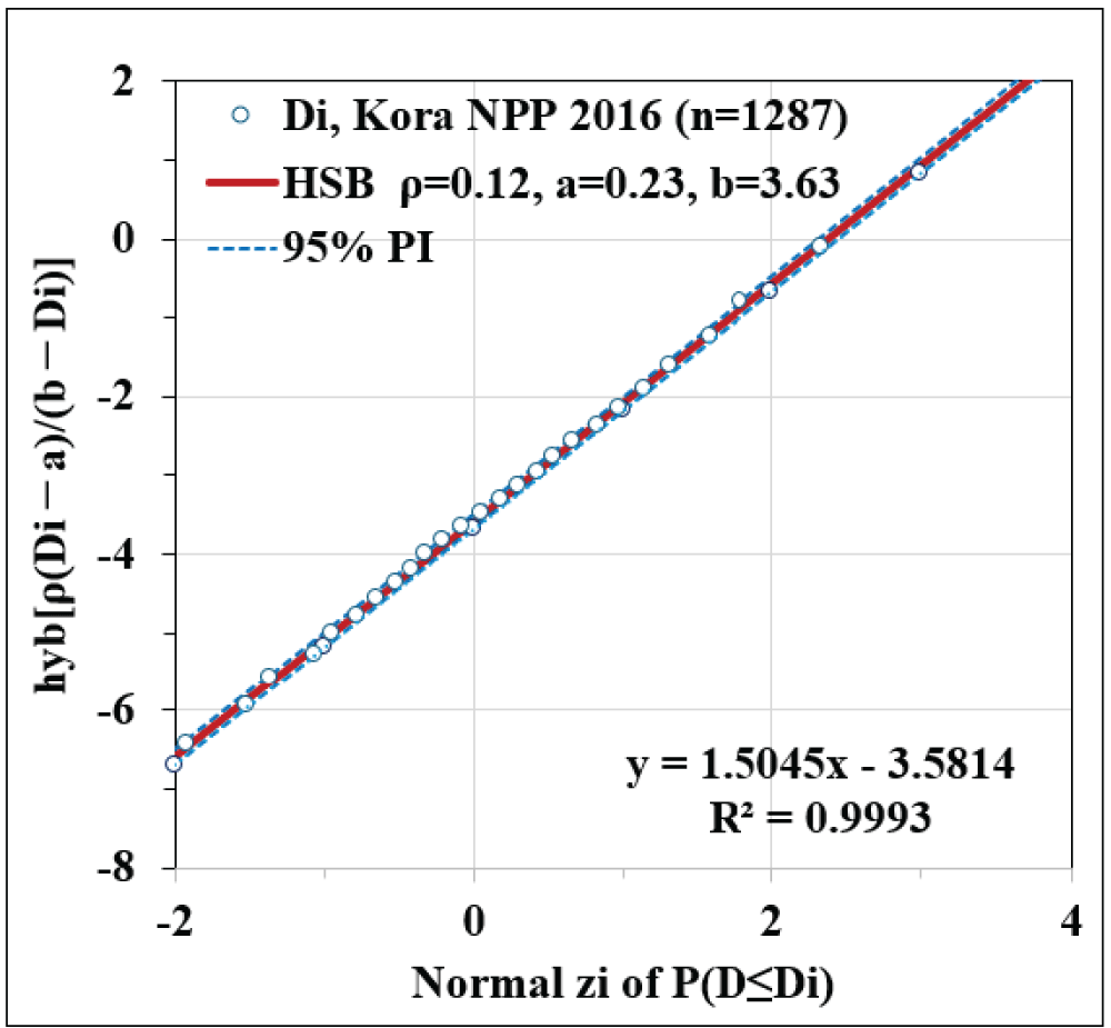HLN plot assuming a < D < b for Kola NPP 2016 [28].