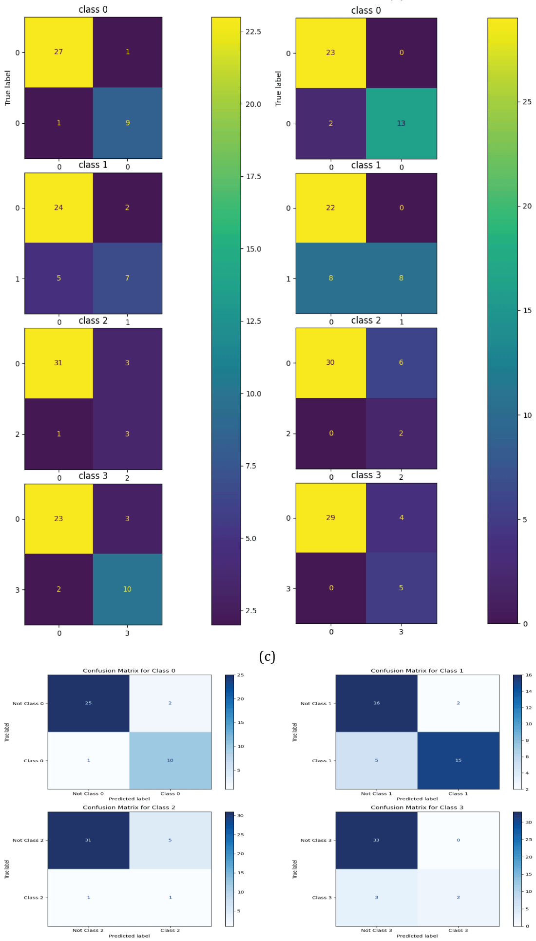 Confusion matrix from deep CNN, VGG19, and ResNet-50 neural network models: (a) deep CNN, (b) VGG19 model, (c) ResNet-50 model