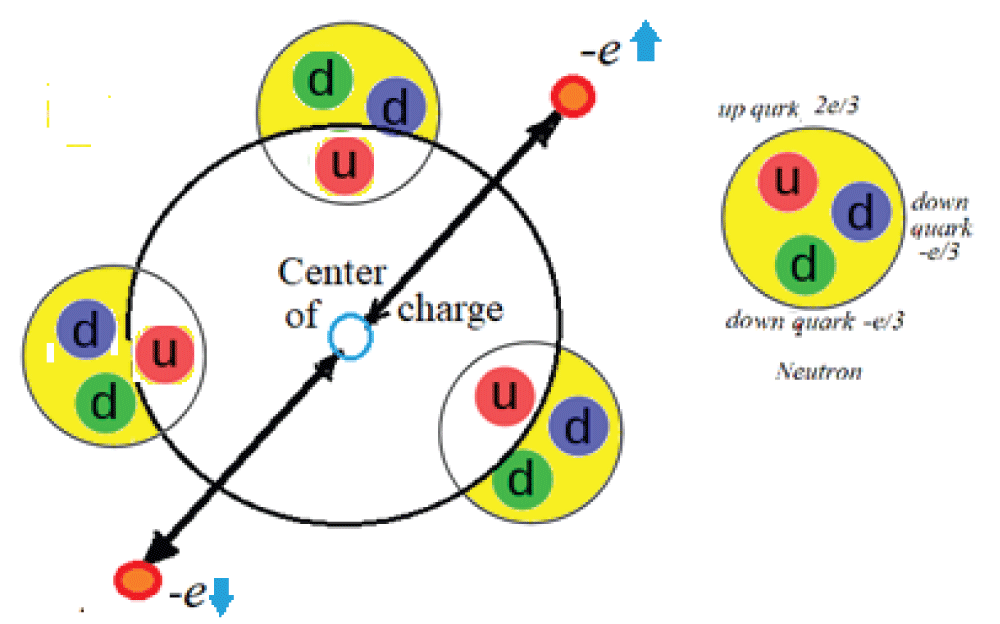 Schematic illustration of a possible configuration of the electron-neutron interaction mechanism. The three neutrons are most likely from different atoms. Note that neutrons have a huge number of quarks and antiquarks, which are continuously generated and annihilated. Only the three valence (upper-shell) quarks of the neutron are shown here (1 up quark, termed u, and 2 down quarks, termed d).