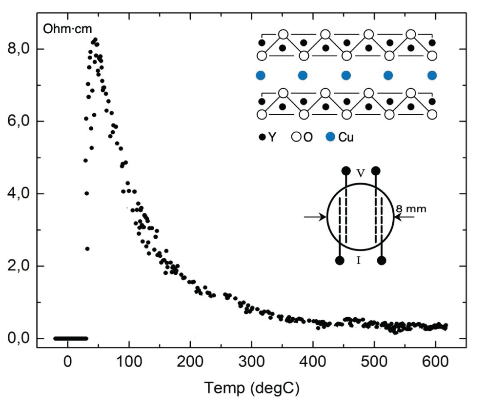 Temperature dependence of the electric resistivity of non-alloyed Y2O3 +2CuO, fired at 818 °C in air, cooled to RT, and subsequently subjected to 5 heating-cooling cycles in air between RT and 635 °C. The width of the transition to the low-resistance state at RT was 8,4 deg. Insets represent: the idealized structure of the delafossite consisting of Cu planes sandwiched between Y-O6 planes, and a pellet pressed together with 100 microns gold wires serving as contacts for four-probe resistance measurement during the heat treatment.
