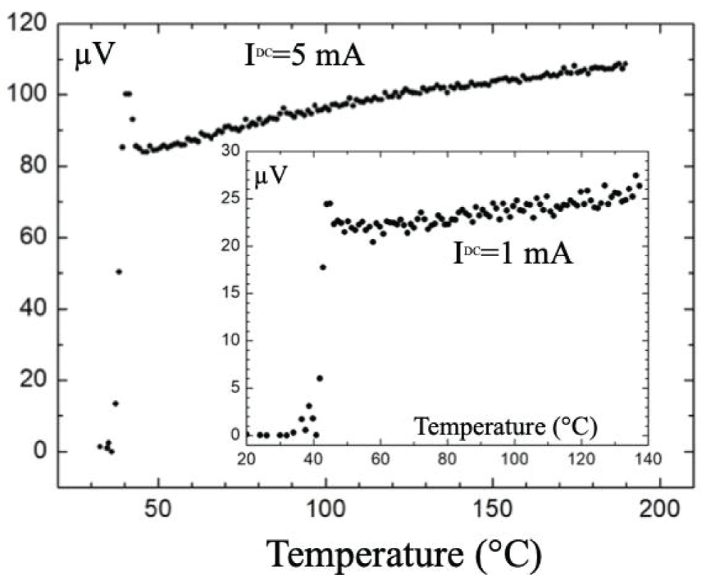 Temperature dependence of the resistance of CuYO2+x fired at 809 °C in air. The heating-cooling process was repeated 10 times in 10 days of the preparation time. Heating up to firing temperature was performed in 2 hours, while cooling lasted 24 hours. Resistance was measured using two DC currents: 5 and 1 mA.