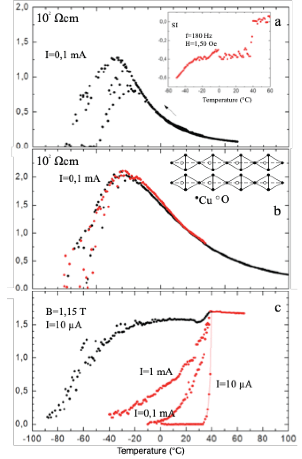 Temperature dependence of the electric resistivity of 3 samples CuYO2, 33, which differ by YBa2Cu3O6 alloying levels expressed as w/w percentages: Diagrams show electric resistivity of samples CuYO2, 33: (a) in a single cooling run alloyed 2%, (b) in the single cooling run alloyed 5%, (c) electric resistivities of the 10% alloyed sample measured by three different currents and current I = 10 µA in a magnetic field 1, 15 Tesla. All measured resistivities are normalized at + 39 °C. Insets of diagrams present: (a) temperature dependence of the AC magnetic susceptibility of the sample presented in diagram (c), (b) the possible Cu-O chain structure stretched along the crystallographic b-axis.