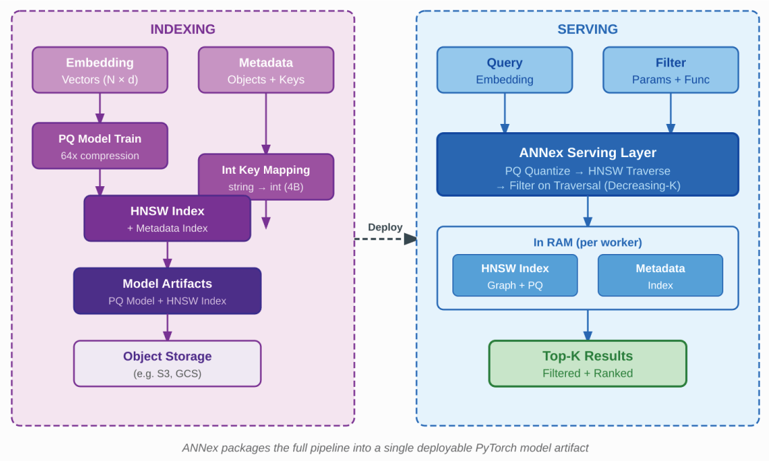ANNex system architecture - indexing pipeline (left) and serving pipeline (right), packaged as a single deployable artifact.
