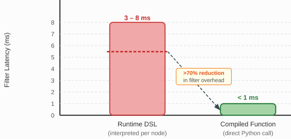Filter predicate evaluation latency - compiled Python functions reduce overhead by over 70% compared to a runtime DSL interpreter.