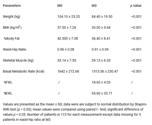 <p>Anthropometric characteristics at baseline (M0) and three months after bariatric surgery (M3).</p>