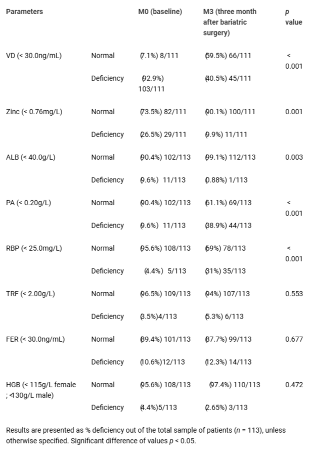 <p>Prevalence of nutritional deficiencies at baseline (M0) and three months after bariatric surgery (M3).</p>