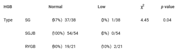 <p>Association between postoperative anemia and different types of surgery Between group differences for three procedures were analyzed by use of ANOVA and the χ² test.</p>