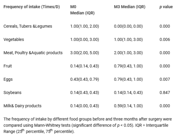 <p>Change of intake frequency at baseline (M0) and three months after bariatric surgery (M3).</p>