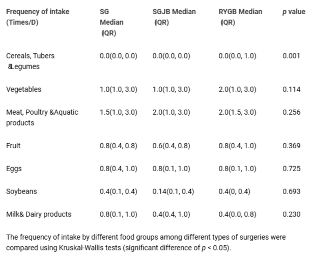 <p>Change of intake frequency between different types of surgeries.</p>