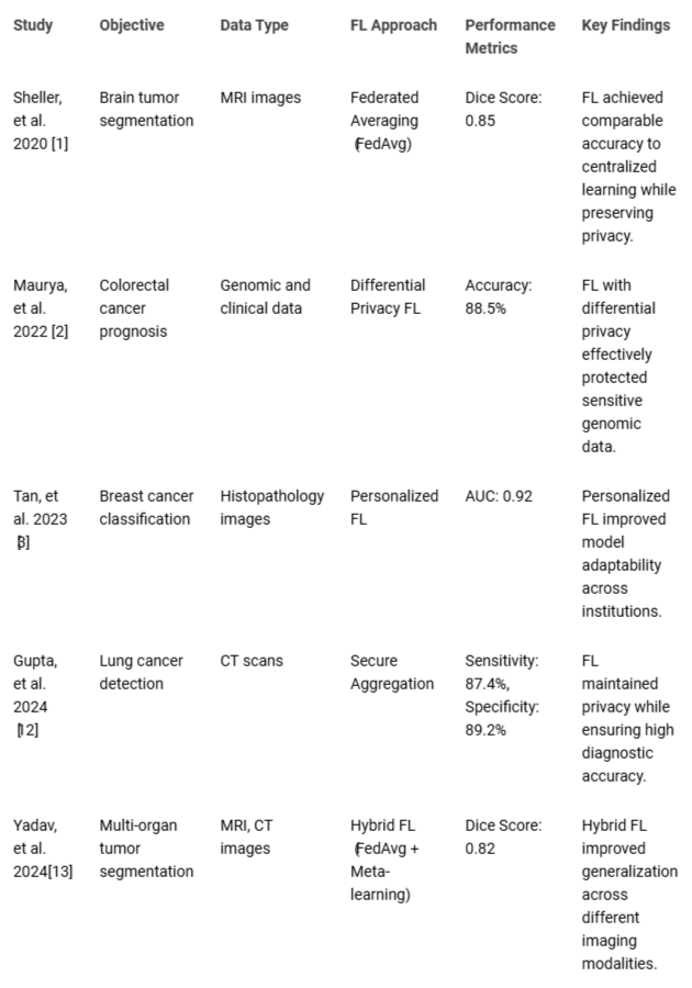 <p>Summary of Key Federated Learning Studies in Oncology.</p>