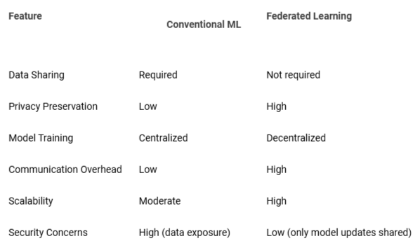<p>Comparative analysis of conventional machine learning and Federated Learning.</p>