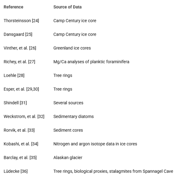 <p>Evidence of MWP and LIA from proxy studies.</p>