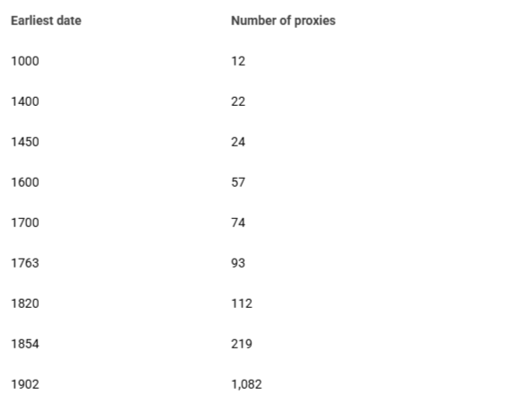<p>Number of proxies <em>vs.</em> earliest date according to Mann, Bradley, and Hughes [1].</p>