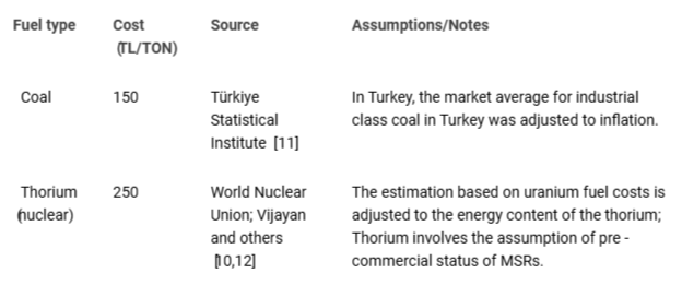 <p>Fuel cost assumptions for coal and MSR systems.</p>
