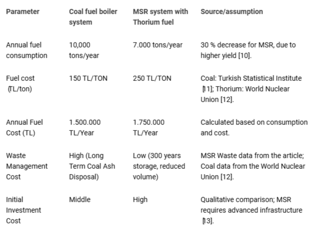 <p>Cost comparison of the coal fuel boiler system and the MSR system.</p>