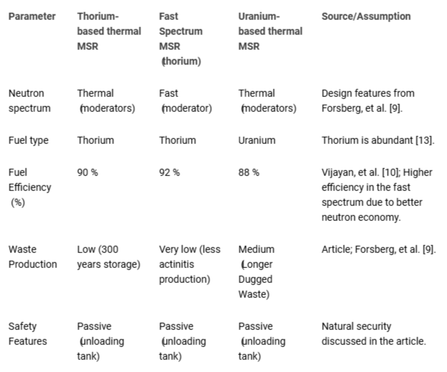 <p>Comparison of MSR Design Options and Fuel Efficiency.</p>