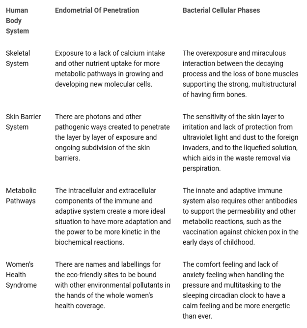 <p>Summary Table for Interaction and Pathways from the Outer Layer of Protection to the Inner Layers of Body Mechanism.</p>