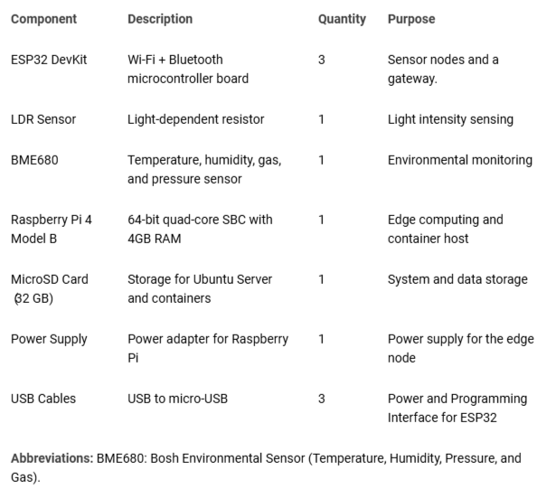 <p>Hardware Components Used in the IoT Edge Monitoring System.</p>