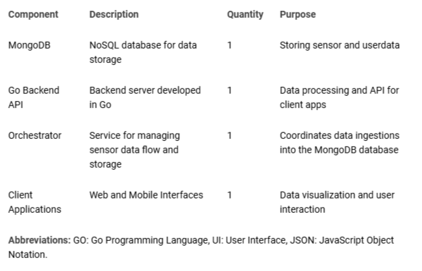 <p>Software Components Used in the IoT Edge Monitoring System.</p>