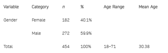 <p>Demographic Characteristics of the Participants.</p>