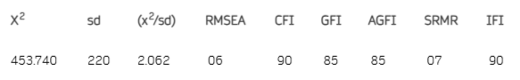 <p>CFA Results.</p>
