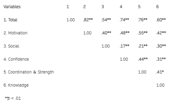 <p>Correlation Table Between Total Scale Score and Sub-Factors</p>