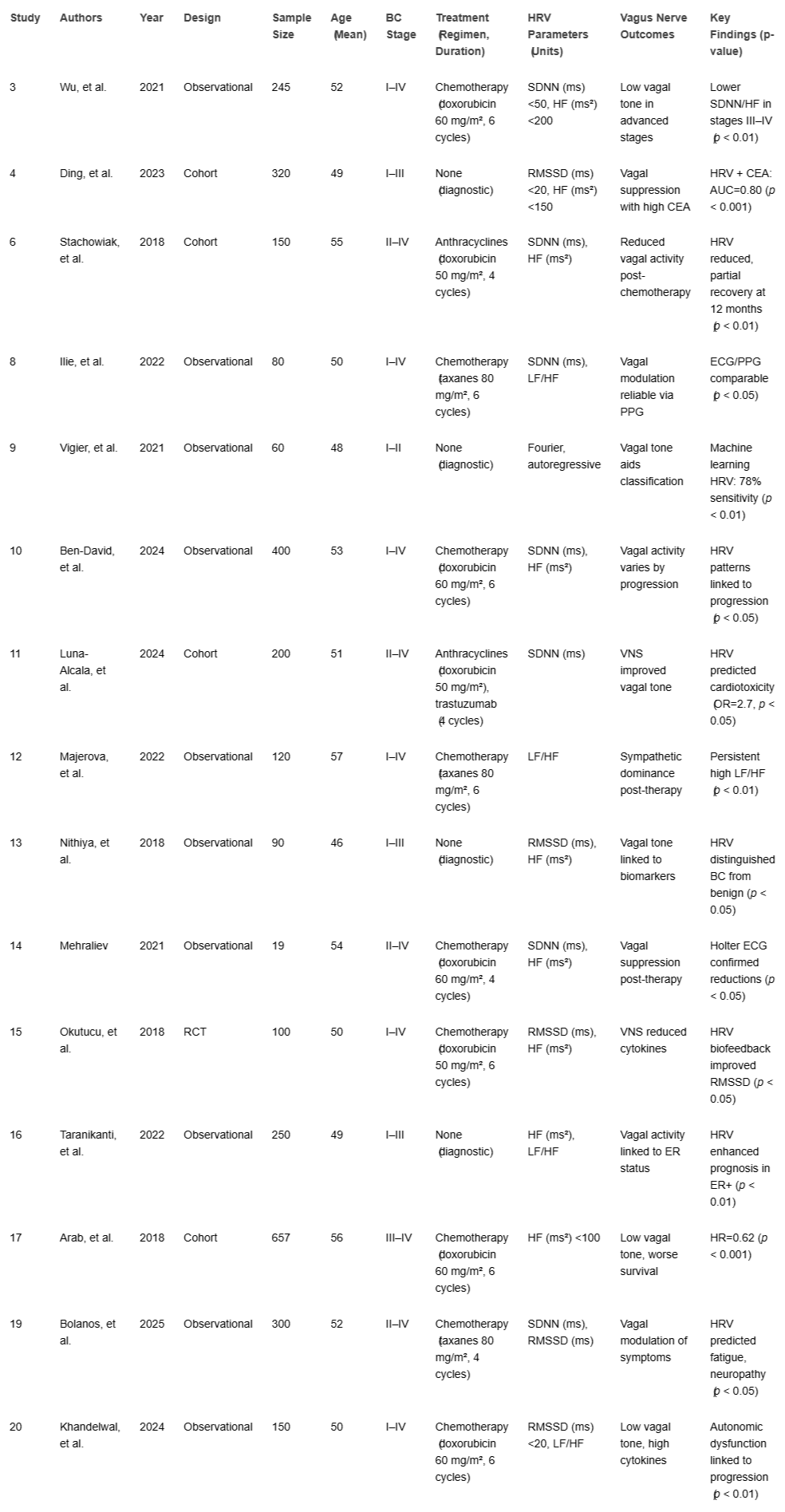 <p>Data Extraction Table.</p>