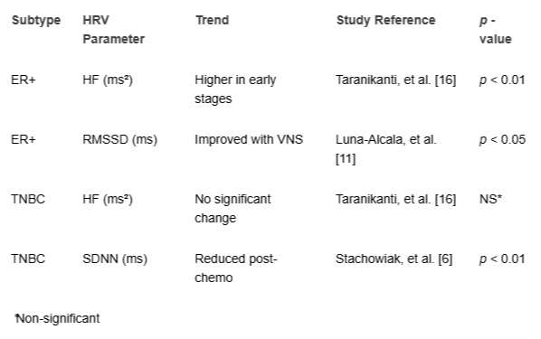 <p>HRV Trends by BC Subtype.</p>